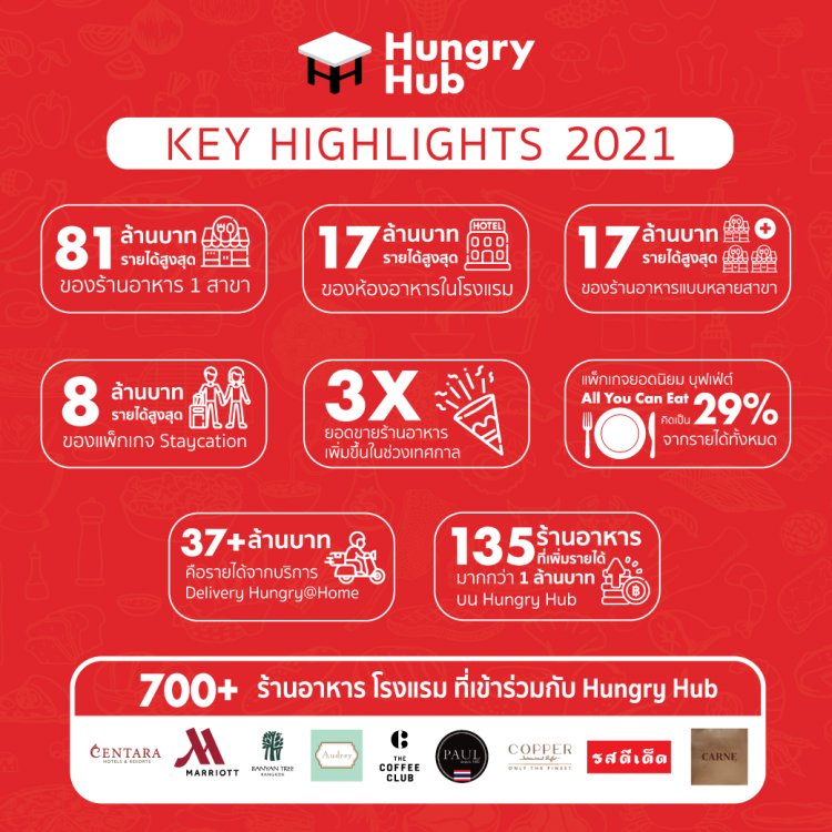 Hungry Hub: คุมงบกินข้าว จบทุกมื้อ งบไม่บานปลาย